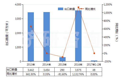 2013-2017年2月中國其他無齒孔卷片（105mm＜寬≤610mm）(HS37024490)出口量及增速統(tǒng)計(jì)